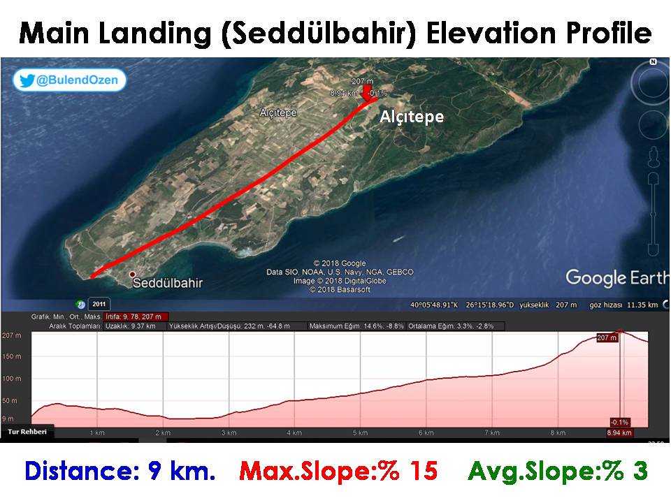 In the main attack zone, when we examine the vertical section of the target Alçıtepe from Seddülbahir, there is a comfortable slope (3%) which can be attacked. However, the target distance is very long (9 km). But there is a fact no steps can be taken until Alçıtepe is captured