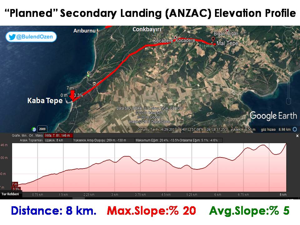 In ANZAC’s attack zone, the forces planned to reach Mal Tepe from Kaba Tepe. The distance was 8 km and there was a comfortable slope (5%) which can be attacked.