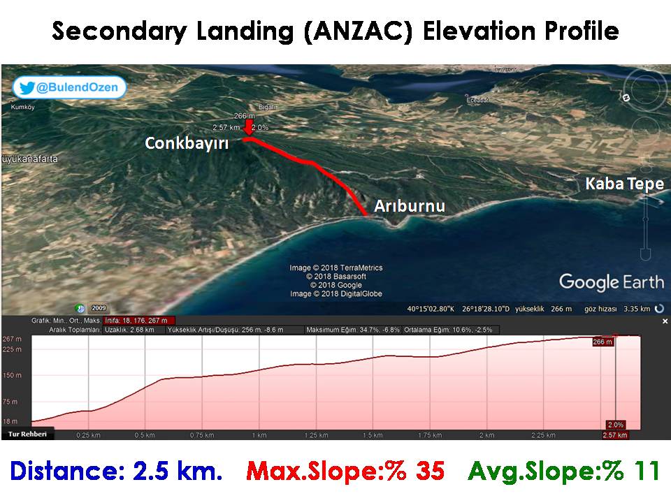 However the landed beach was more north than planned. Therefore the conditions are suddenly overturned. For Arıburnu, the new target’s distance (Conkbayırı) went down to 2.5 km, but the slope increased to 11%, making it an incredibly difficult offensive on a narrow beach.