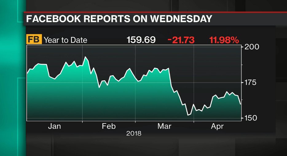 AdamSTLee's tweet photo. FB: Maintaining Active User Growth
#YieldInvert #USGG10YR #Economic #Trading #Recession #USD2HKD #fb https://t.co/IstPX5FvtU