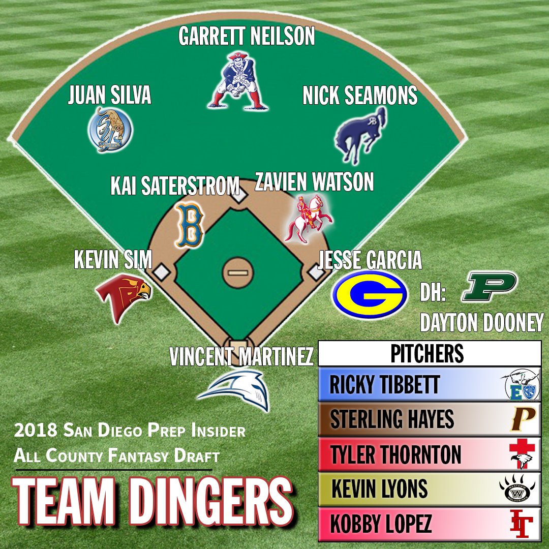 SDPrepInsider's tweet photo. Meet Team Dingers! the squad our analyst @DavidRing4 put together in this year's SDPI #baseball fantasy draft

Fans Team Dingers now needs your help to be crowned the top squad! RT to vote ⚾️

Then watch this week's podcast to hear about all the teams https://t.co/ioJAc4D9yr https://t.co/70vZ0GS0ju