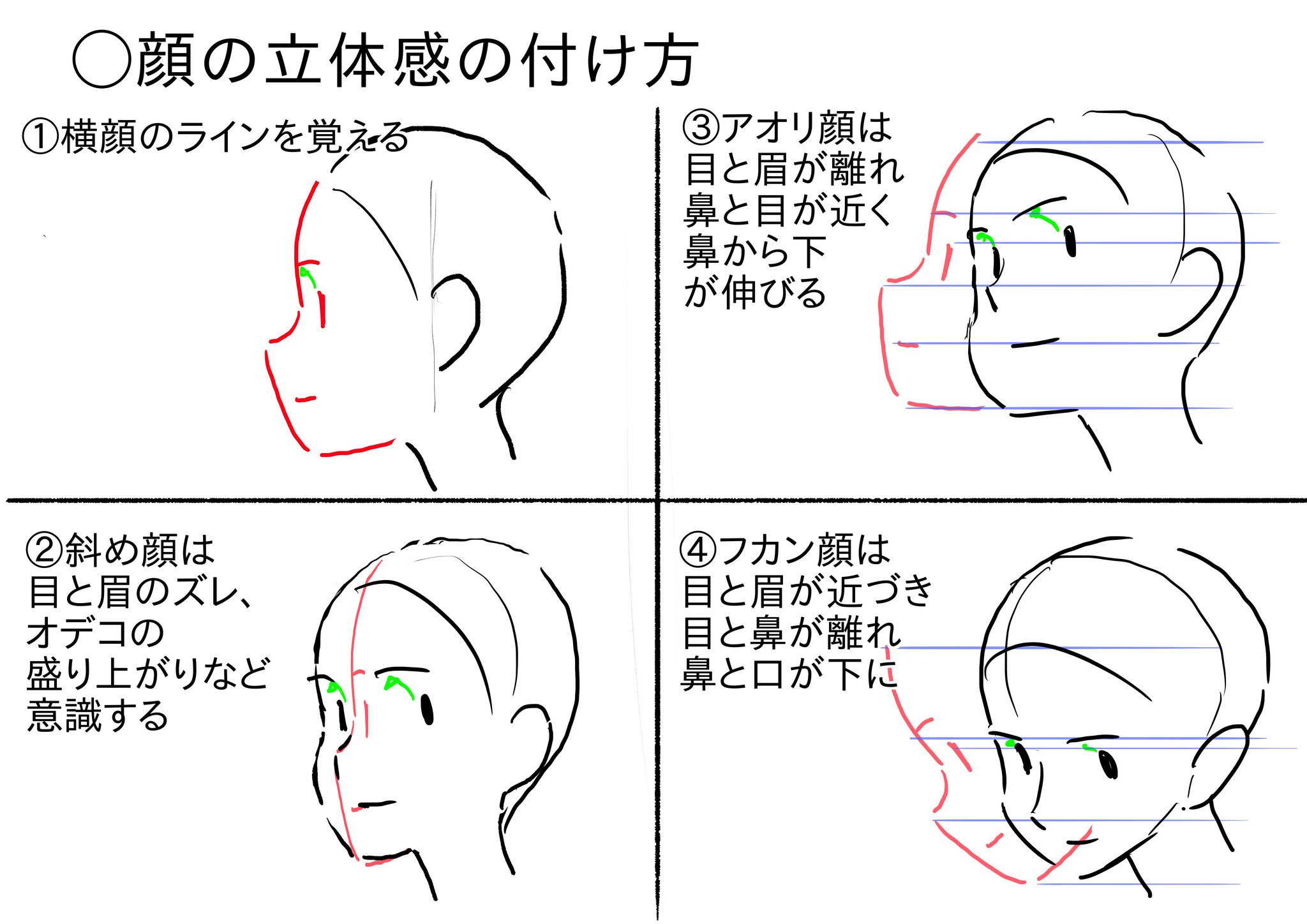 アニメ私塾 顔の立体感の付け方 横顔のラインを覚える 斜め顔は目と眉のズレ オデコの盛り上がりなど意識する アオリ顔は目と眉が離れ鼻と目が近く鼻から下が伸びる フカン顔は目と眉が近づき目と鼻が離れ鼻と口が下に 各々の特徴は角度が付く アニメ私塾 顔の立体感の付け方 横顔のラインを覚える 斜め顔は目と眉のズレ オデコの盛り上がりなど意識する アオリ顔は目と眉が離れ鼻と目が近く鼻から下が伸びる フカン顔は目と眉が近づき目と鼻が離れ鼻と口が下に 各々の特徴は角度が付く