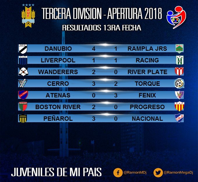 InfoDeportivauy's tweet photo. #AUF #TerceraDivisión 
Resultados y Tabla de Posiciones jugada la 13ra Fecha del Apertura 2018 https://t.co/gAYKUB0KxR