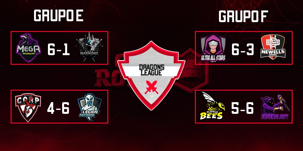 📌RESULTADOS JORNADA 2
🥇GRUPO F:
🔴 @TeamUltraBo 6-3 @Newells_Cr 
🔴 @LittleBeesGG 5-6 <a href="/EuphoriaTeamCR/">Euphoria Gaming</a> 

🥇GRUPO E:
🔴 @MegaArgenglory 6-1 @DarkWarriorArmy 
🔴 @CARP_Royale 4-6 @GhostLegion_eS