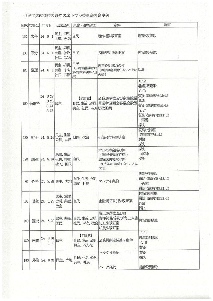 「民主党政権下の野党欠席」委員会事例
⑵