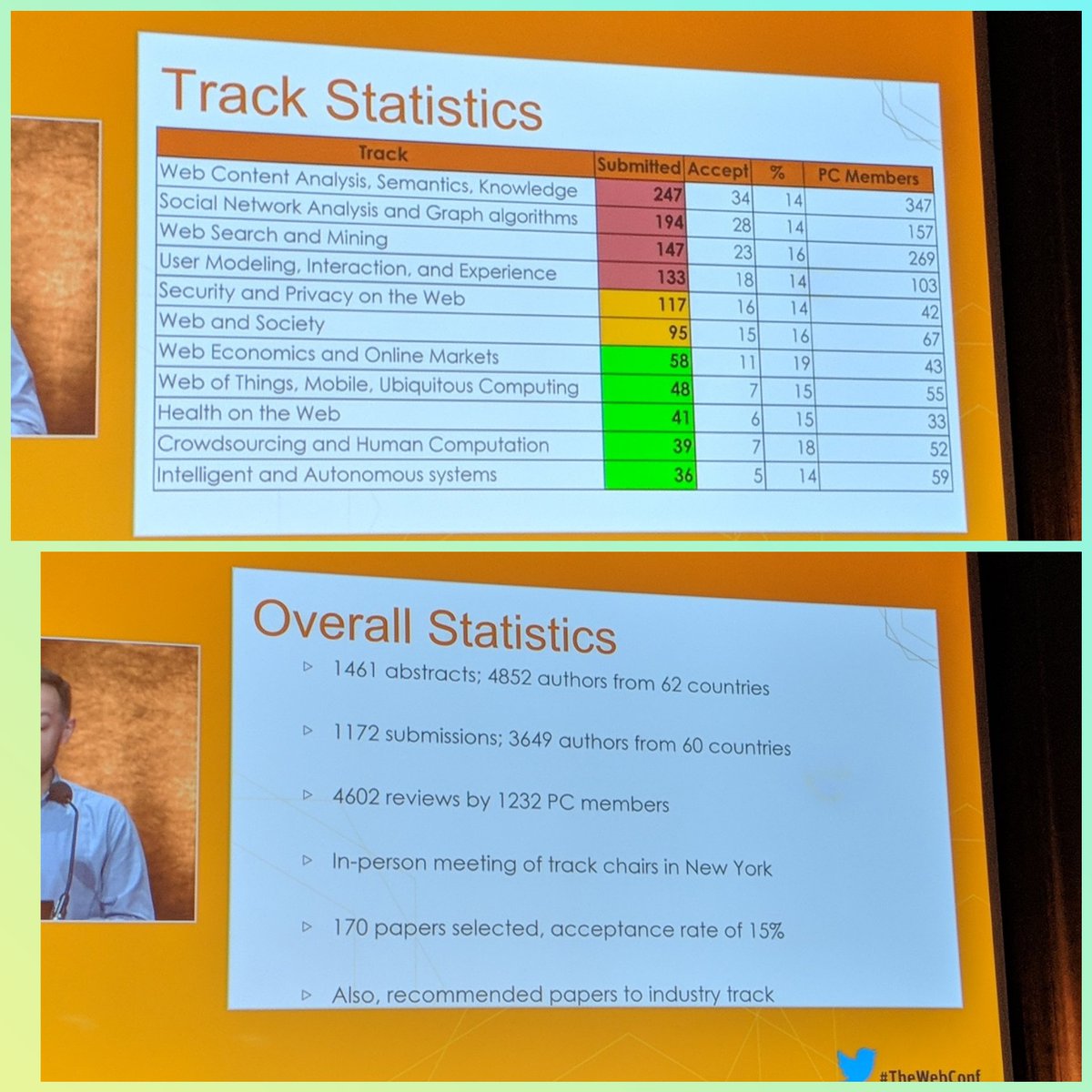 Over 1,000 submissions with 19% in web economics #TheWebConf