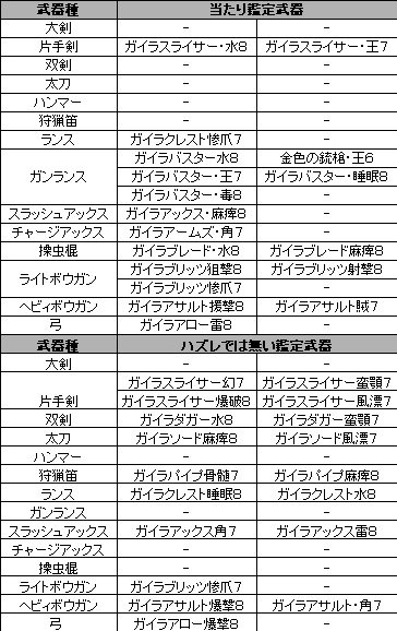 皆で一緒にモンハンライフ管理人 マムタロトの鑑定武器の当たりと思われる物を一覧にしてみました 個人的な意見の物もあるので正しいとは限りませんが参考にしてみてください マムタロト 鑑定武器 鑑定武器 当たり武器とレア８全武器性能一覧