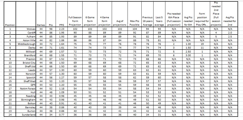 Mjg On Twitter Championship Table And Fulhamfc Progress Table