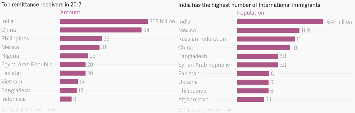In 2017, #India received $69 billion in #remittances , higher than any other country.  India also accounts for the highest number of residents living abroad.  goo.gl/q2AvLg