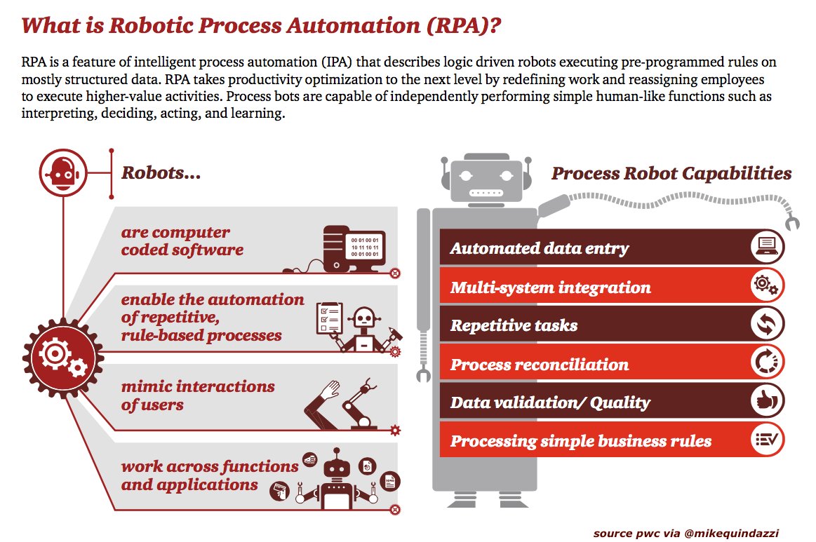 MikeQuindazzi's tweet image. 6 capabilities of #digtal labor in the #enterprise. PwC @MikeQuindazzi Hashtags #ai #rpa #ui #bots #software #erp