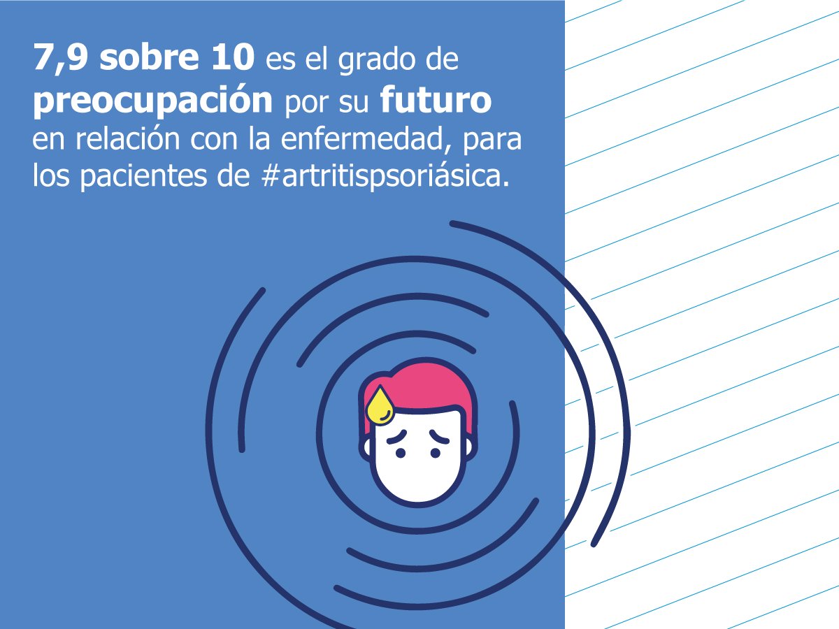 accionpsoriasis's tweet image. Según la encuesta a #pacientes de #artritispsoriásica, el 70% de los que padecen esta enfermedad afirma que la patología le ha afectado psicológicamente de forma notable y un 60% puntúa con un 7 o más el impacto emocional. ow.ly/OJkV30jzoAC