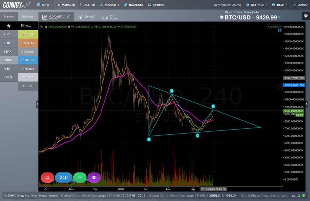 DonMaki86's tweet photo. @RealCryptoTrade @YouTube Hey man, thx for the post I wanted to show you something I noticed in BTC. I could be wrong and I would like your opinion on it. I noticed this big downtrend triangle. Looking forward to your opinion on it! Take care https://t.co/K519zrOquN