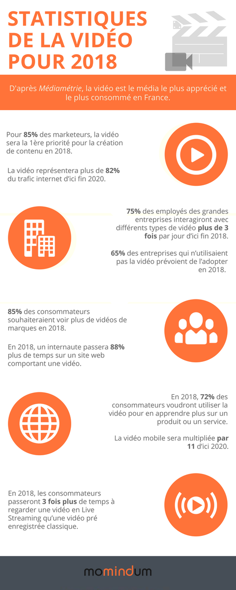 neolusis's tweet photo. #Infographie : Focus sur la vidéo 🎥
Quelles sont les statistiques à connaitre ? 🤔

#ContentMarketing #DigitalMarketing #TransfoNum #Marketing #Video #TransfoDigitale #socialmedia #reseauxsociaux #web 
Via @Momindum 👌

➡️➡️ https://t.co/e1RK0bRKZB https://t.co/XO0q2OQ3aD