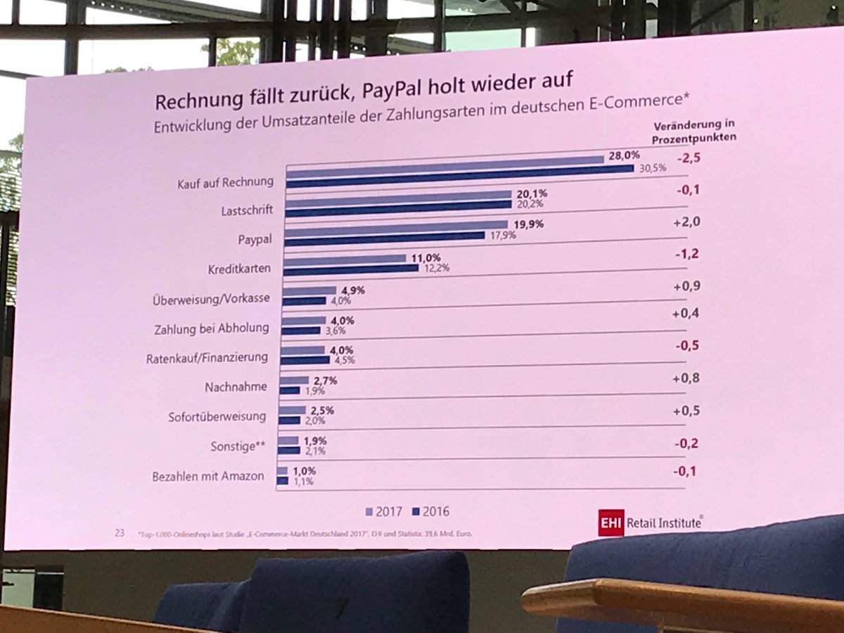 HofHacker's tweet image. Die #Umsatzanteile der #Zahlungsarten in Onlineshops 2017: Rechnung -2,5, Paypal +2,0, Kreditkarte -1,5. @c_coelsch @ehi_org #ehikarte ehi.org/de/pressemitte…