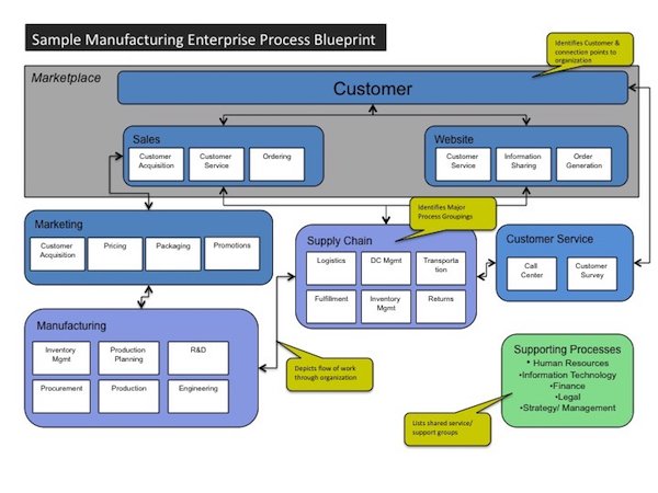 kipstor's tweet photo. An Enterprise Process Map by David Hamme on https://t.co/WPSl2smYou: https://t.co/XiM5eBmq3m https://t.co/EZGc0GXPRk
