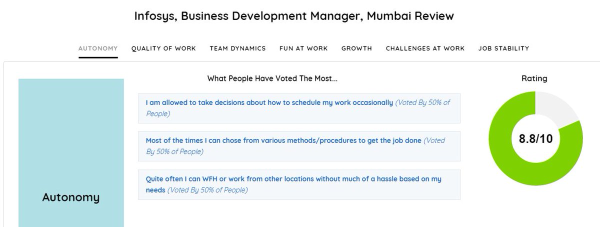 WrkVibe's tweet photo. Culture Spotlight: @Infosys among the top employers for Workplace Culture for the profile of @Businessdevelopment - https://t.co/4beGGoWNyH

See the real, in-depth company cultures of thousands of Companies, what they rate your employer on @WrkVibe https://t.co/j7Wl8BdwPC