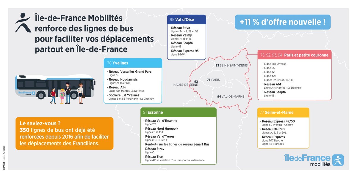 IDFmobilites's tweet photo. De nouvelles lignes de bus sont renforcées en @iledefrance pour améliorer les déplacements quotidiens des Franciliens #TransportsIDF https://t.co/nFLlO1sOAs https://t.co/aQ5pabkZbJ