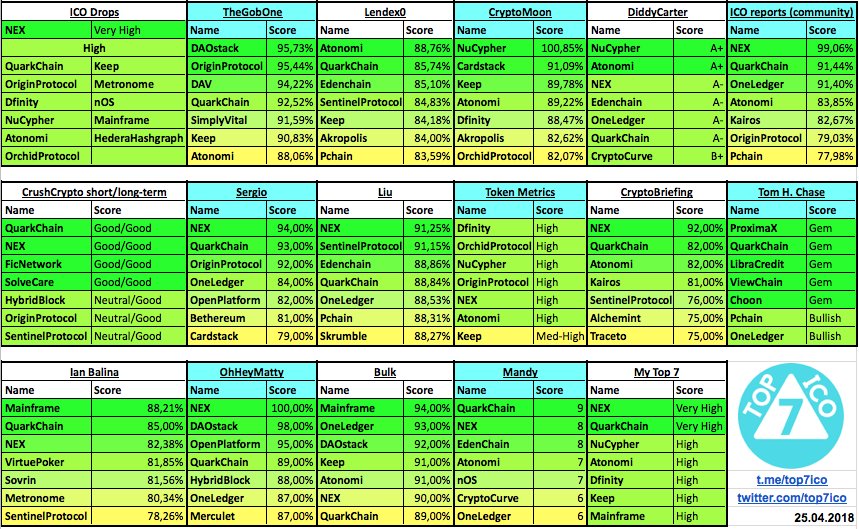 top7ico's tweet image. ✅ Scores updated
Looks like we have QuarkChain Bingo 🚀
goo.gl/b3h57q
#top7ico #ICO #nOS #CryptoCurve #VirtuePoker #Bethereum #QuarkChain #HederaHashgraph #OneLedger #EdenChain #Mainframe #Dfinity #NEX #NuCypher #Atonomi #KeepNetwork