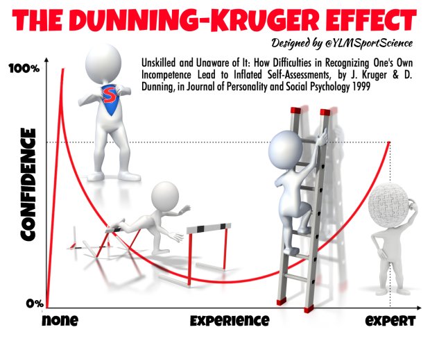 There is a proven correlation between someones confidence in a subject &amp; how little they know about it, called the Dunning-Kruger Effect. 
We know it as "Empty vessels make the most noise" &amp; its why experts are often evasive yet the guy in the Pub 'knows all' 😂
#WednesdayWisdom