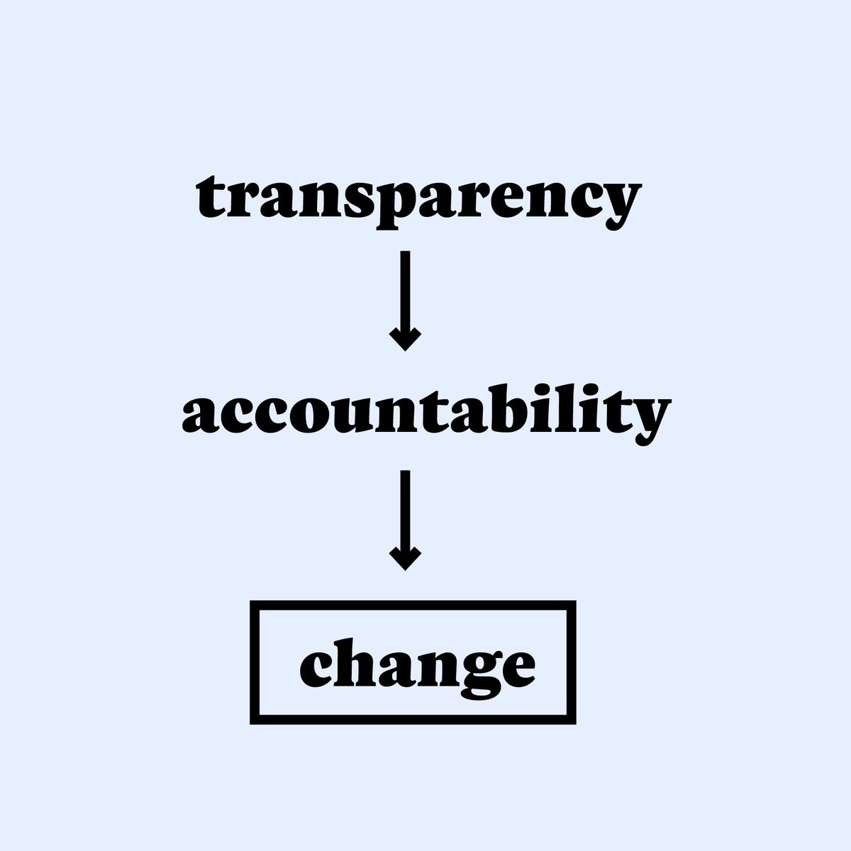 Transparency helps to reveal the fashion industry’s problems and identify potential solutions so that we can all better understand how to change it. Read the new  Fashion Transparency Index 2018 by <a href="/Fash_Rev/">Fashion Revolution</a> fashionrevolution.org/about/transpar… #whomademyclothes #fashionrevolution