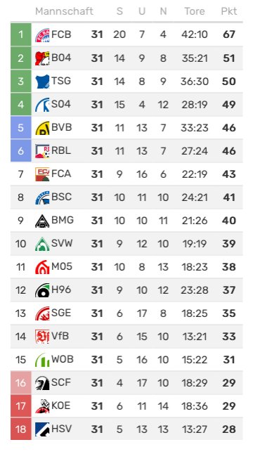 Bundesliga Tabelle On Twitter Die 2 Halbzeit Wenn Nur Die