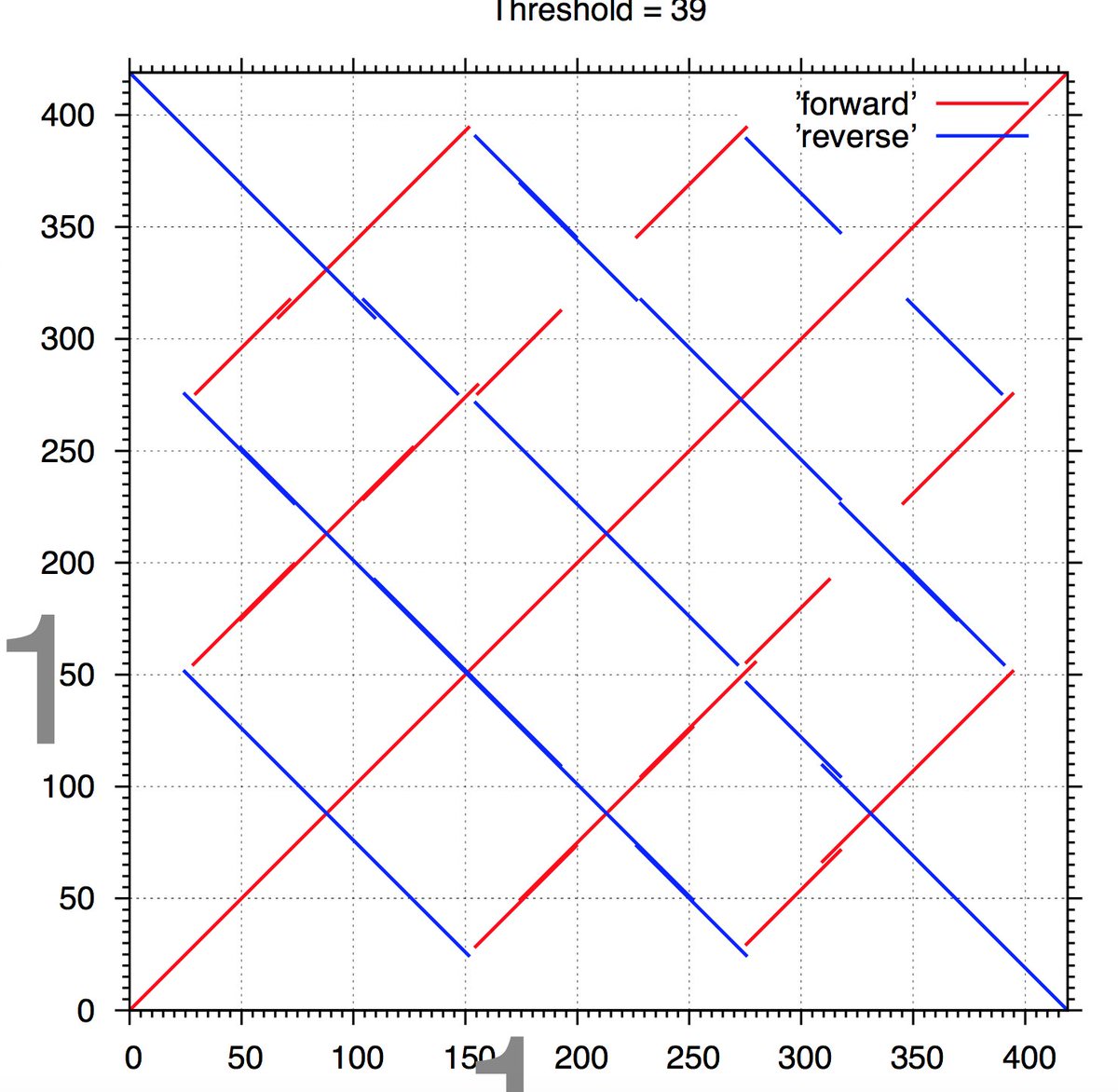 jessstapley's tweet image. #annotaTE Palindromic nested repeats make for cool plots - here is a dot plot from a multiple alignment of a repeat aligned with itself
@alexander_suh