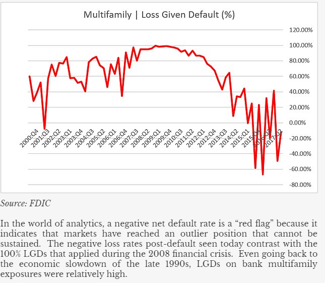 Multi-family credit has been as good as it gets for the last few years. We may be starting to see a reversion to the meanh/t  @rcwhelan https://www.theinstitutionalriskanalyst.com/single-post/2017/11/20/Is-Multifamily-Lending-a-Threat-to-US-Banks