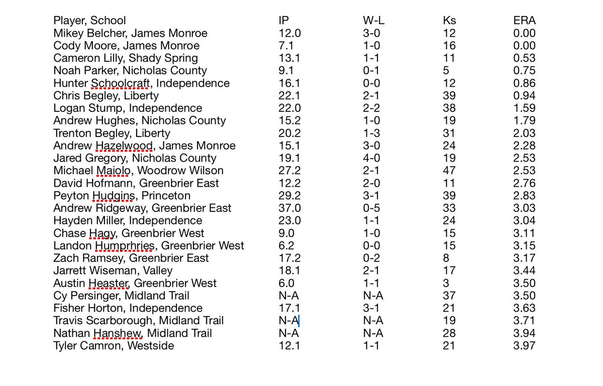 sddsports's tweet photo. Some area pitching numbers, including IP W-L, K and ERA.
#wprepbase https://t.co/VjzzyMI9Qv