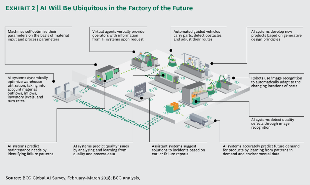 BCG's tweet photo. #AI represents a paradigm shift in industrial operations, and a crucial lever for improving factory productivity. 
https://t.co/WPGx3KrXnV https://t.co/OdbeoVyuS8