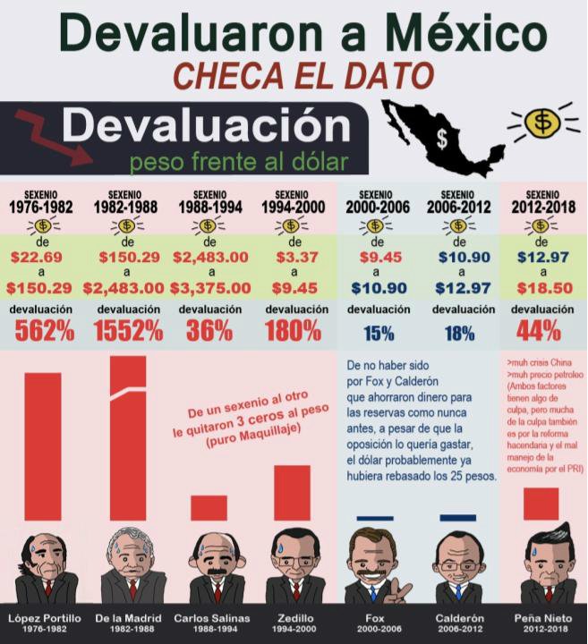 HuffPostMexico's tweet image. .@VerificadoMx  Esta es la verdad detrás de la infografía de la devaluación del peso huffp.st/wgv4GOm