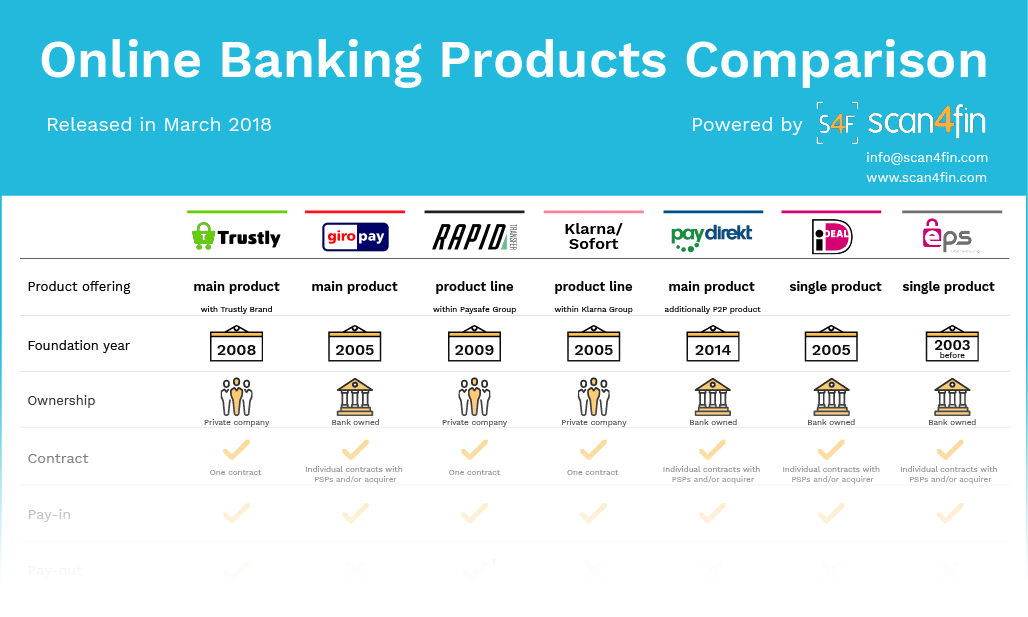 SCAN4FIN's tweet photo. Online Banking - which product will win the race?
SCAN4FIN compared 7 Online Banking products.
https://t.co/inKoGhBSyB https://t.co/35aGYKfibs