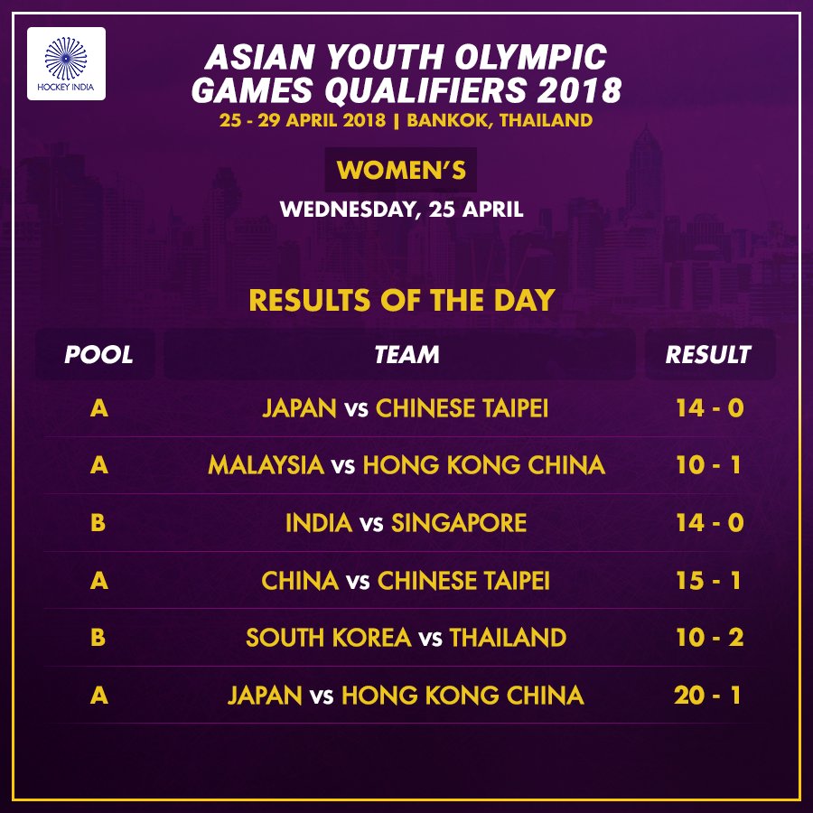 TheHockeyIndia's tweet photo. The women’s event at the Asian Youth Olympic Games Qualifiers 2018, in Bangkok, Thailand kick-started with great vigour and as five teams showed their domination with significant score lines. Here are the results of 25th April.

#IndiaKaGame https://t.co/46BjcpuTTY
