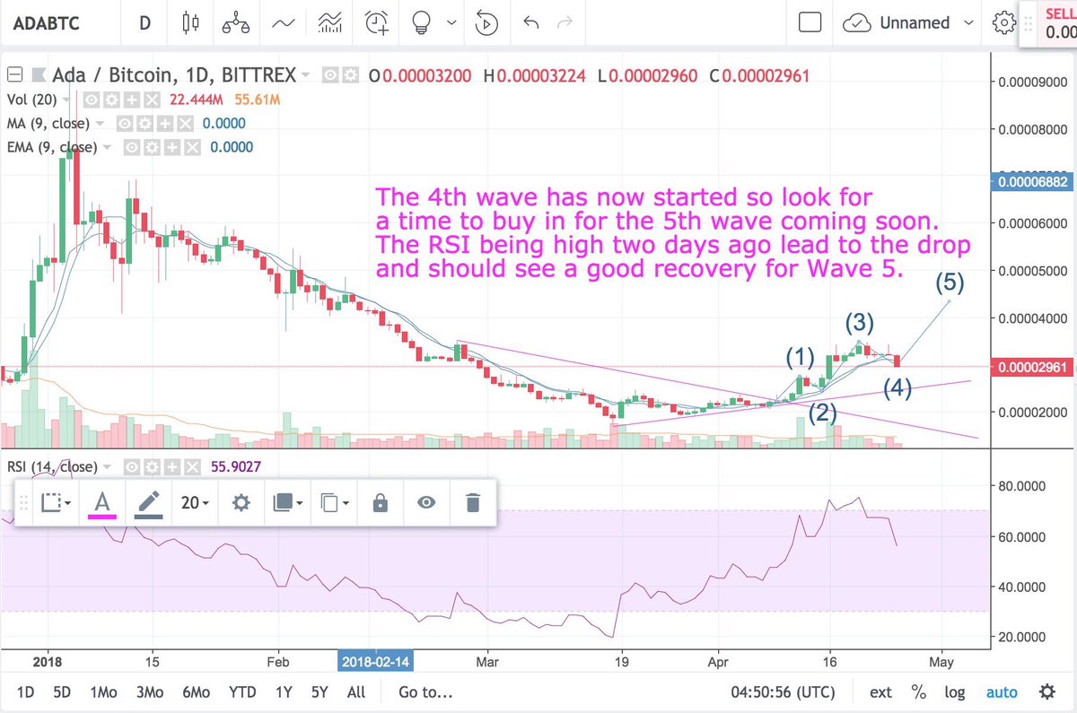 MyBitology's tweet image. Check out our site for Daily/Weekly technical analysis of all the major #altcoins like this photo below. Mybitology.com 

#SneakPeek #bitcoin #BTC #litecoin #LTC #tron #trx #verge #XVG #crypto #CryptocurrencyNews #cryptonews