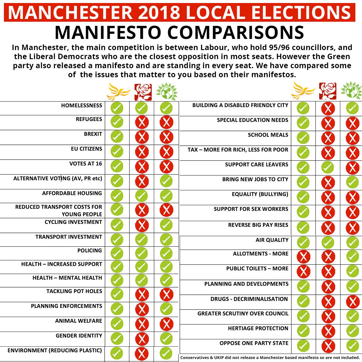A comparison of #Manchester #LE2018 manifesto. Indys (as proud fewer resources stand alone warriors) &amp; other parties not inc as not released manifestos.