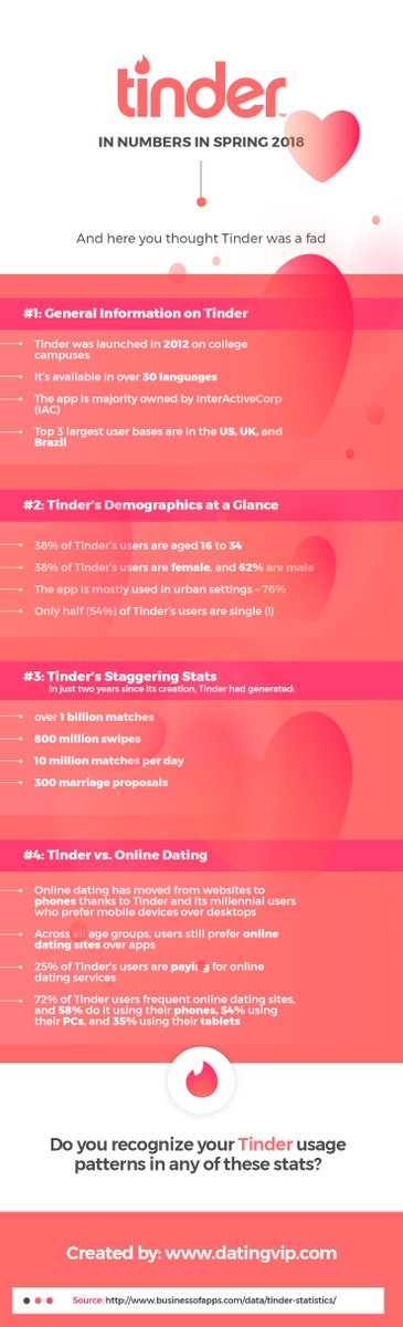 ucollectgraphix's tweet photo. #Tinder in Numbers in Spring 2018
#DatingApps #DatingOnline #DatingStats #DatingTips #OnlineDating #TinderStats
Visit link: https://t.co/dPAuz43oga https://t.co/OyUCbOIUOH