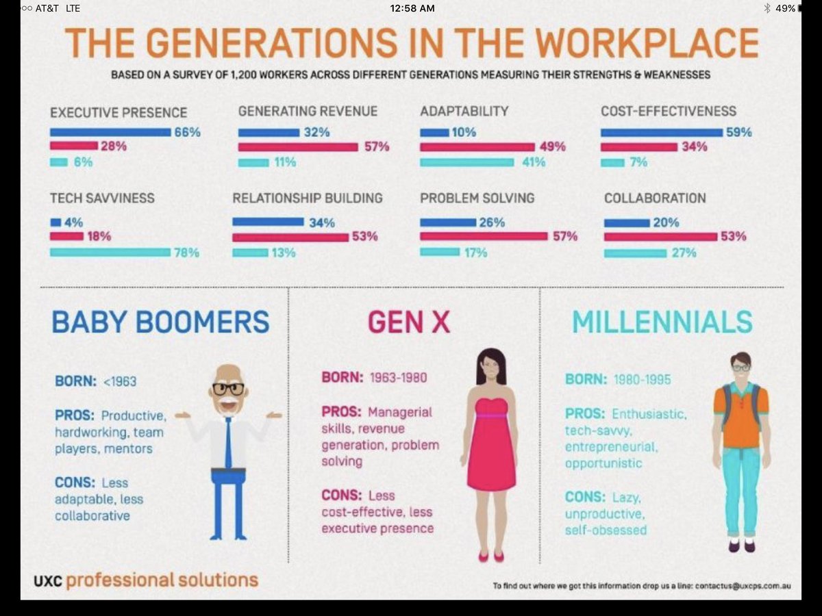 Millennials Gen X Chart