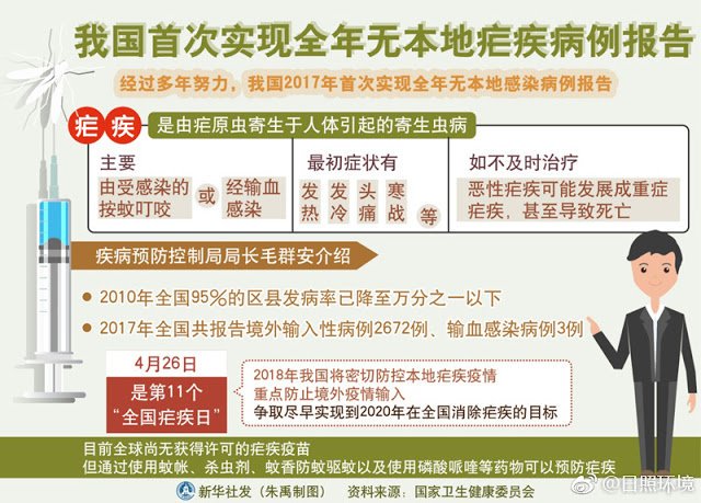 Pharmews On Twitter Pharmews World Malaria Day China Announced Malaria Free In Https T Co 14ovx30gz0