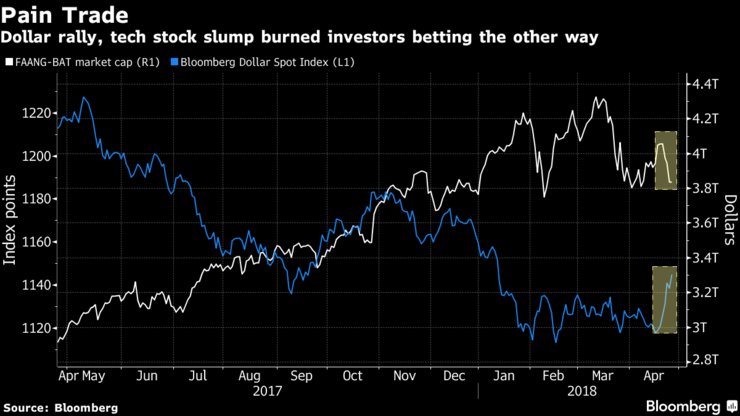 markets's tweet photo. As most crowded trades turn sour, fund managers brace for pain https://t.co/oazAz5IRUY via @kgreifeld https://t.co/RktxYDsKEI