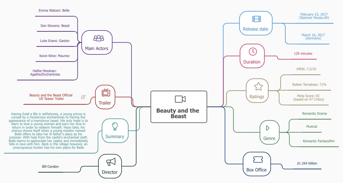 Mindmapninja On Twitter Did You Know That Beauty And The