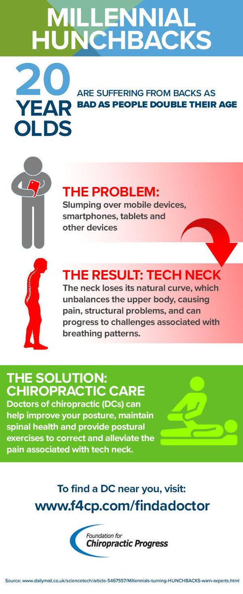 Tech neck is painful and 20 year olds are suffering from backs as bad as people DOUBLE their age. #Chiropractic care is a safe solution to combat the millennial hunchback. #ThinkChiropractic