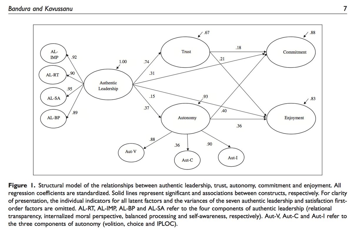 Athletes are more committed and report more enjoyment when they are coached by an authentic coach. See our new paper showing that authentic leadership is related commitment and enjoyment via trust and autonomy <a href="/UBSportExR/">UBSportExR</a> <a href="/JowettSophia/">Dr Sophia Jowett</a> journals.sagepub.com/doi/full/10.11…