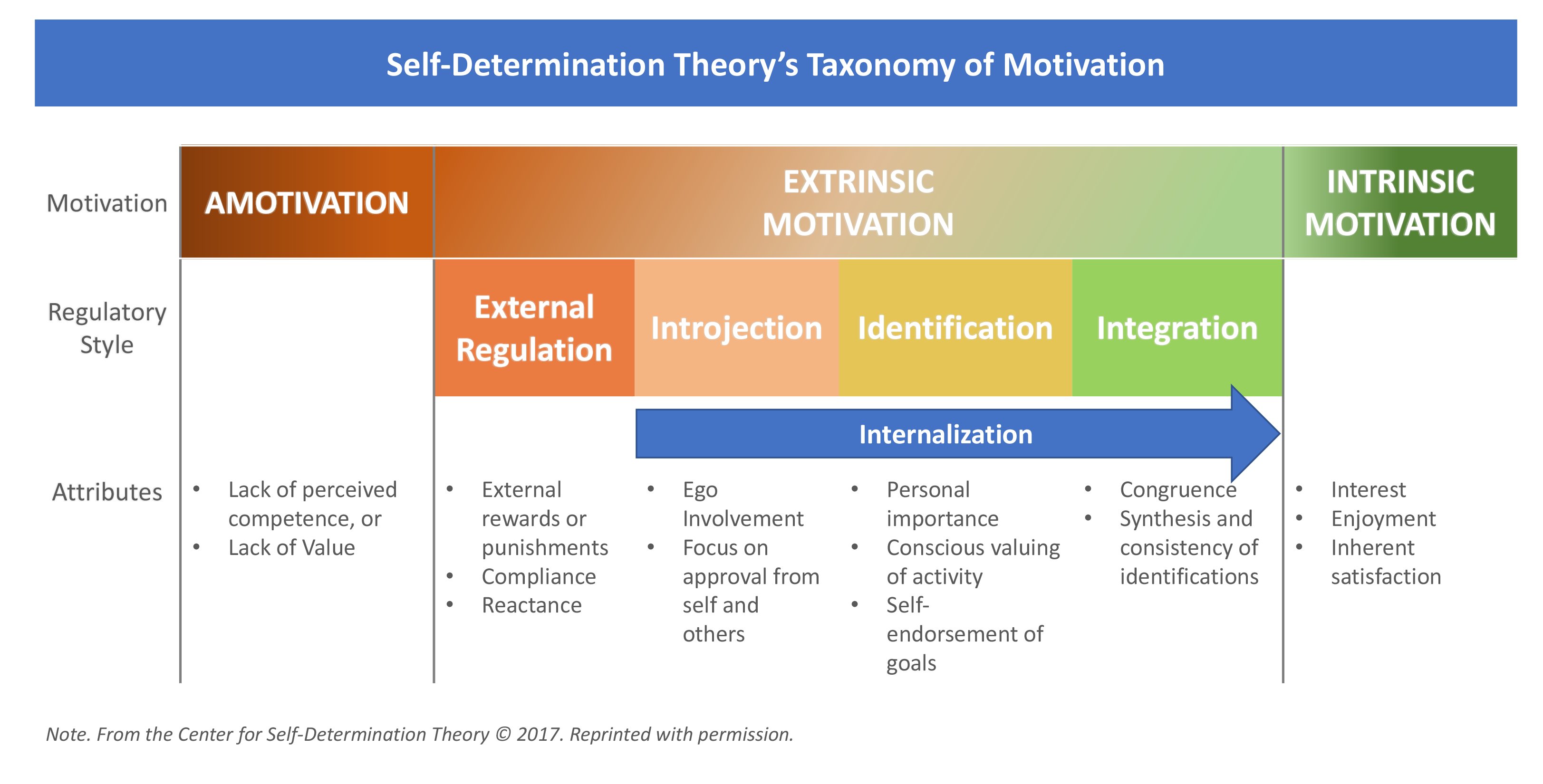 Determination перевод. Self-determination Theory. Self-determination Theory (SDT). The self determination Continuum таблица.