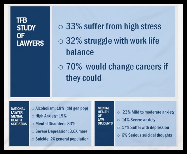 TheFlaBar's tweet image. ICYMI: 

Wanted to pass these stats along from Florida Bar President @MichaelHiger1's most recent presentation during The Florida Bar's Mental Health and Wellness Town Hall in Jupiter this past week.

What is your reaction to these? #WellLawyer #OpenConversation