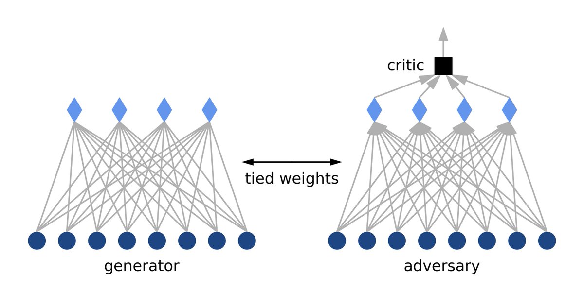 UnlearnAI's tweet photo. We created Boltzmann Encoded Adversarial Machines (BEAMs) -- a new approach to generative modeling that outperforms GANs and RBMs. Check out our preprint on the arxiv at https://t.co/5uCCh2ppQB https://t.co/KOd6bIJ3I2