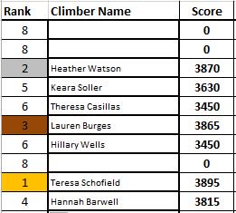 untopc's tweet photo. Here are the final scores for the Beginner Women and Men Category! https://t.co/Ywu6qKddGg