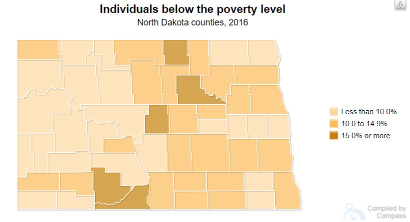 NDCompass's tweet photo. DATA HIGHLIGHT: Poverty rate in North Dakota is lower than the national average but varies greatly by county. Find out more: https://t.co/vRyb7rI7j1 #NDdata https://t.co/yHNoACcrHE