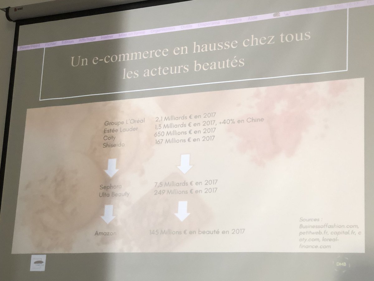 ArnaultChatel's tweet photo. #ecommerce en hausse dans la beauté #cosmetoNum https://t.co/efzU8Us5OR