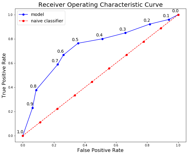fabot70's tweet photo. Case in point: If 1% of the population has a disease, then a #Naive Model that #Predicts everyone is healthy is 99% #Accurate, but the #Recall numbers would show u the #Model is #Worthless for your intended #Task of #Identifying patients who need treatment
https://t.co/EXPeTV2lxe https://t.co/wT3fSkQq1f