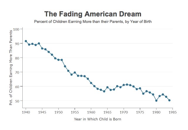 ScholarBound's tweet photo. Economists look at data from colleges to see which #highered institutions are "doing the most to promote upward mobility" https://t.co/Nb4OlwYm6y #k12 #collegebound https://t.co/aB1xEcmNZT
