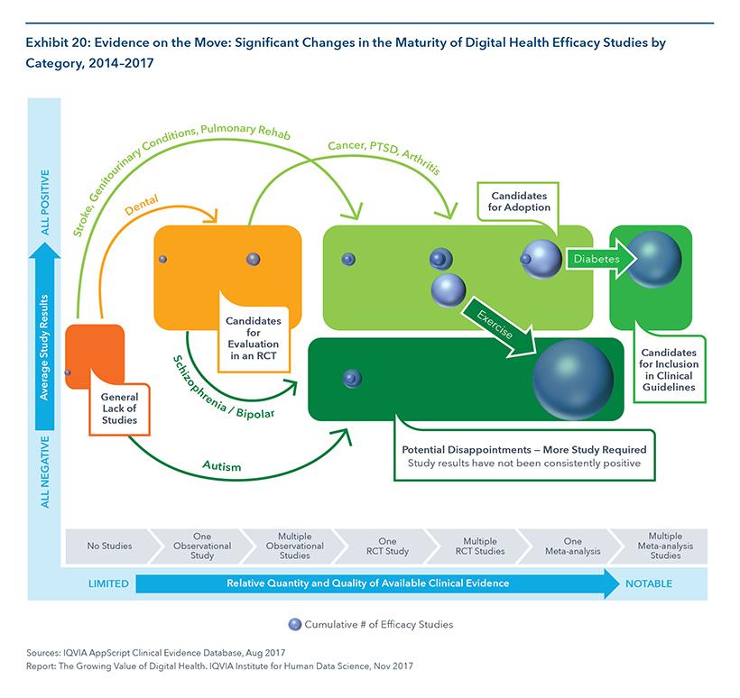 Murray_Aitken's tweet image. Look complex? Break the chart down and take an interactive look at the clinical maturity of #DigitalHealth apps. The location of those popular exercise apps might actually surprise you &gt;&gt; bit.ly/2qZYhhC
